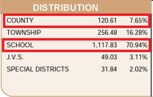 king's school homework Warren County Kings Tax Bill Breakdown chart